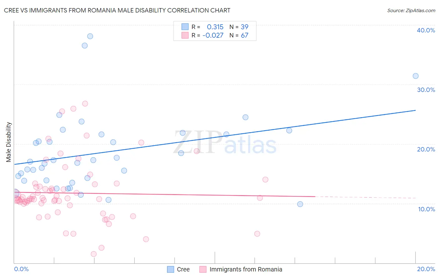 Cree vs Immigrants from Romania Male Disability