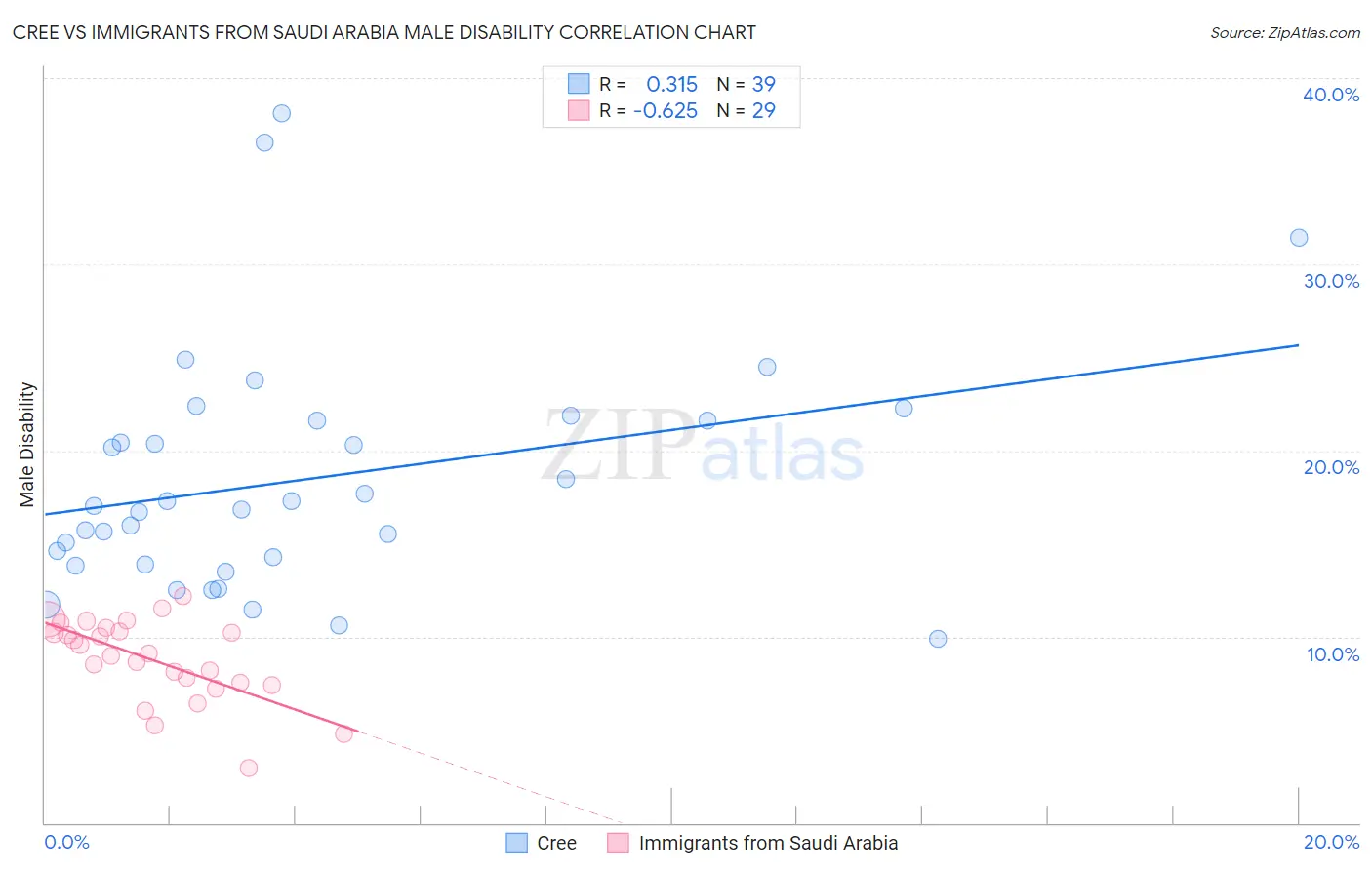 Cree vs Immigrants from Saudi Arabia Male Disability