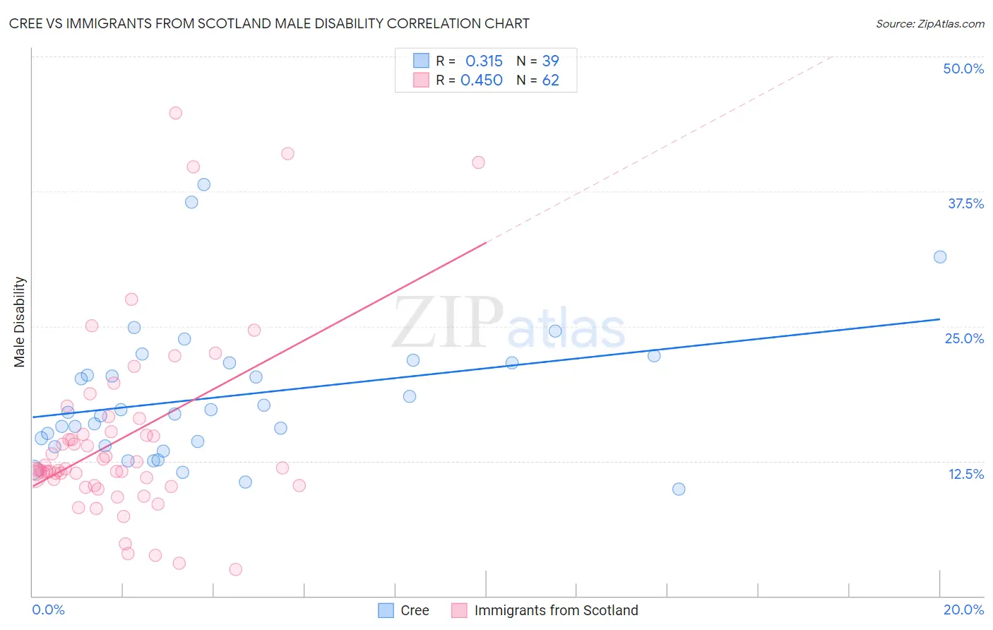 Cree vs Immigrants from Scotland Male Disability
