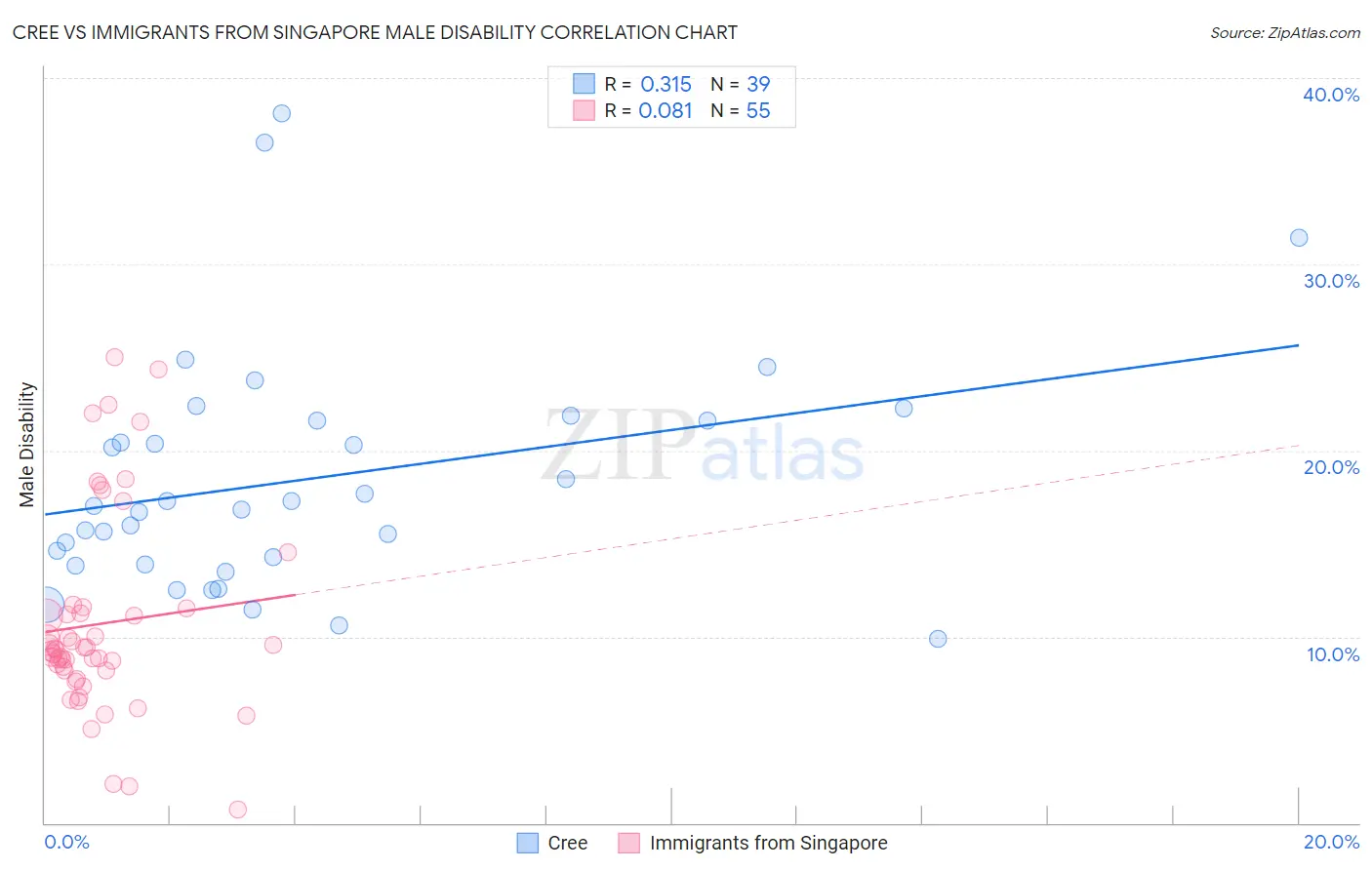 Cree vs Immigrants from Singapore Male Disability