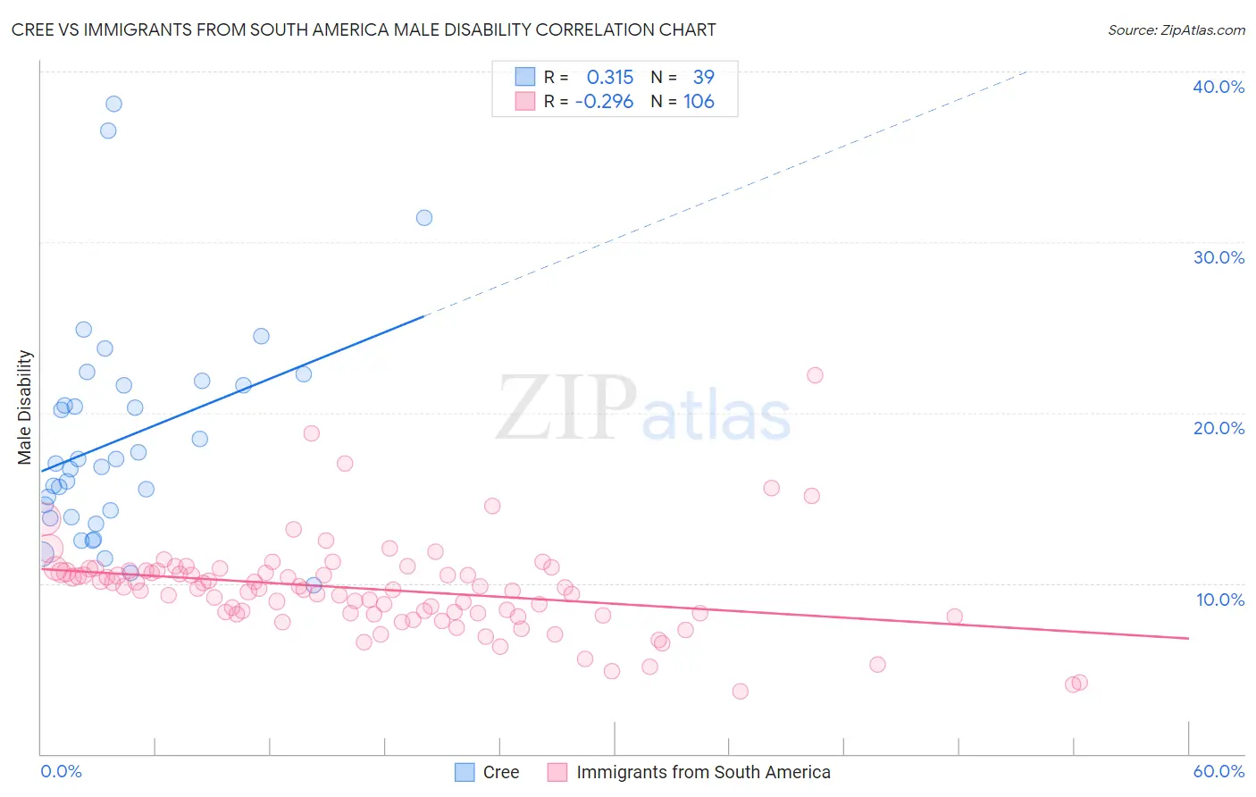 Cree vs Immigrants from South America Male Disability
