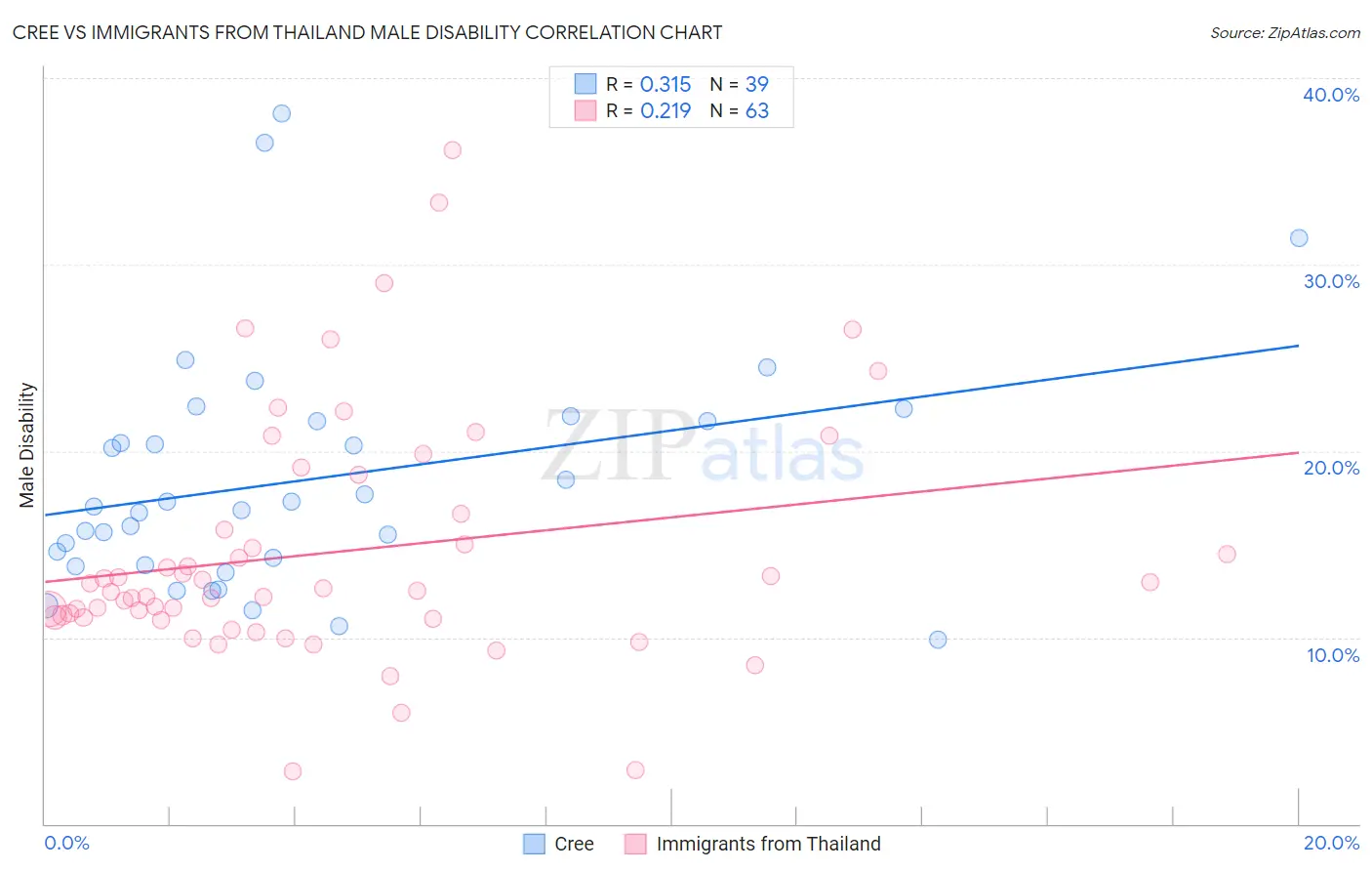 Cree vs Immigrants from Thailand Male Disability