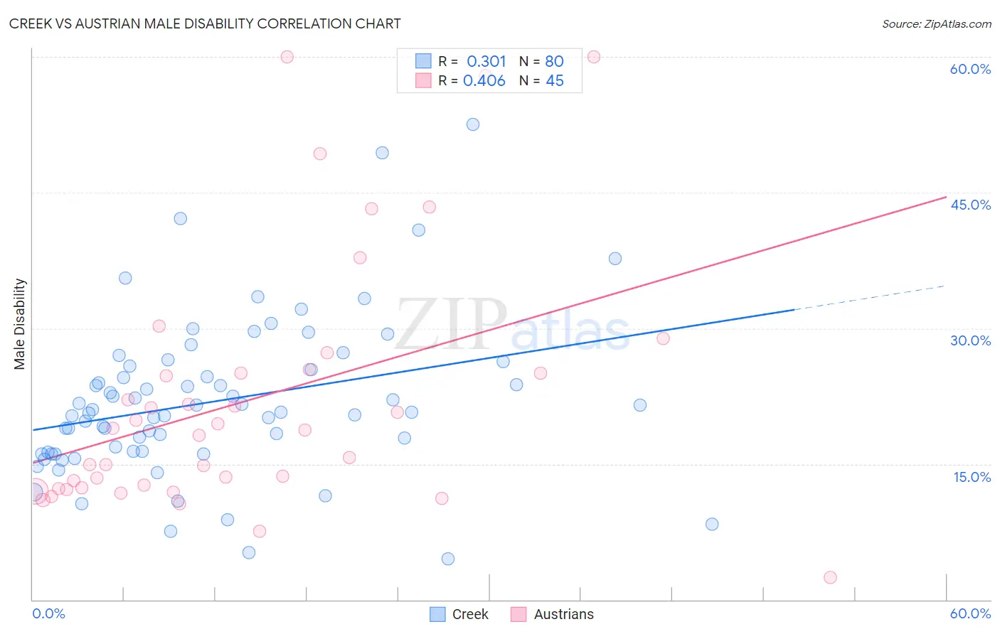 Creek vs Austrian Male Disability