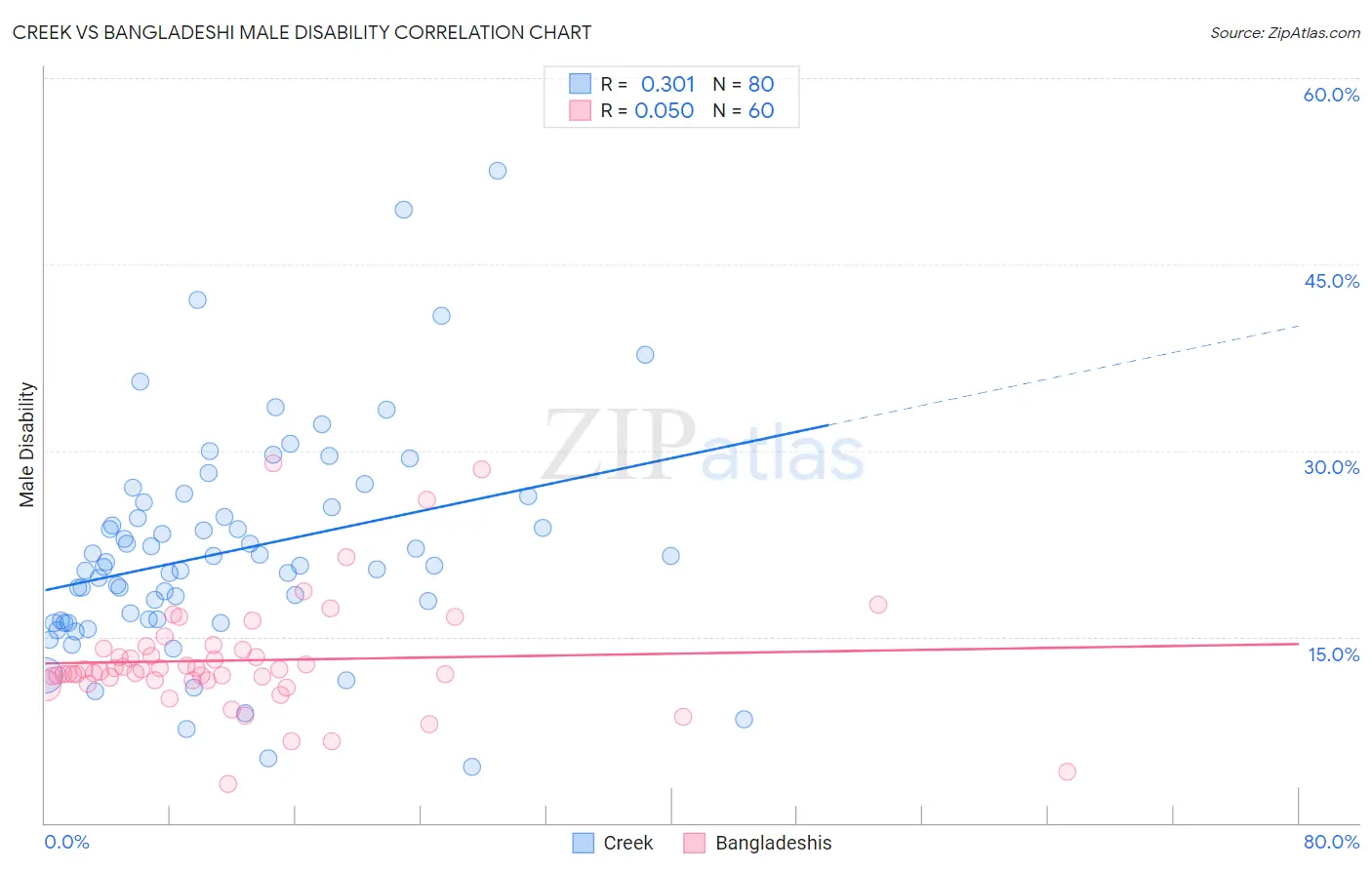 Creek vs Bangladeshi Male Disability