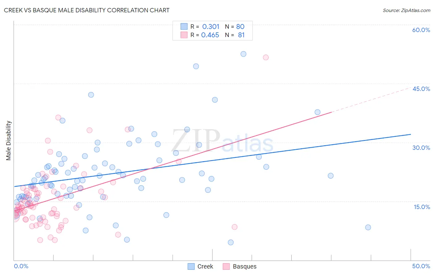 Creek vs Basque Male Disability