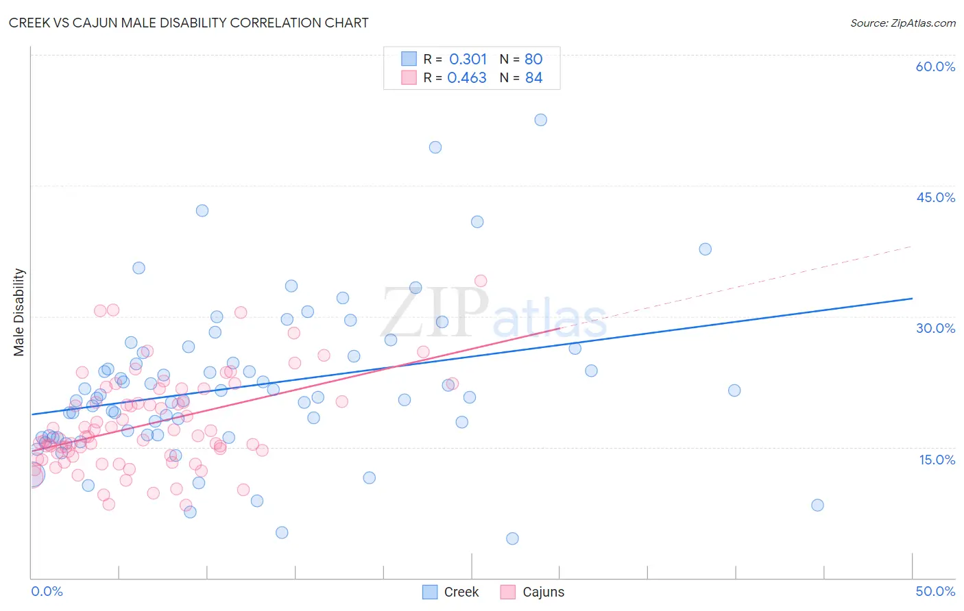 Creek vs Cajun Male Disability