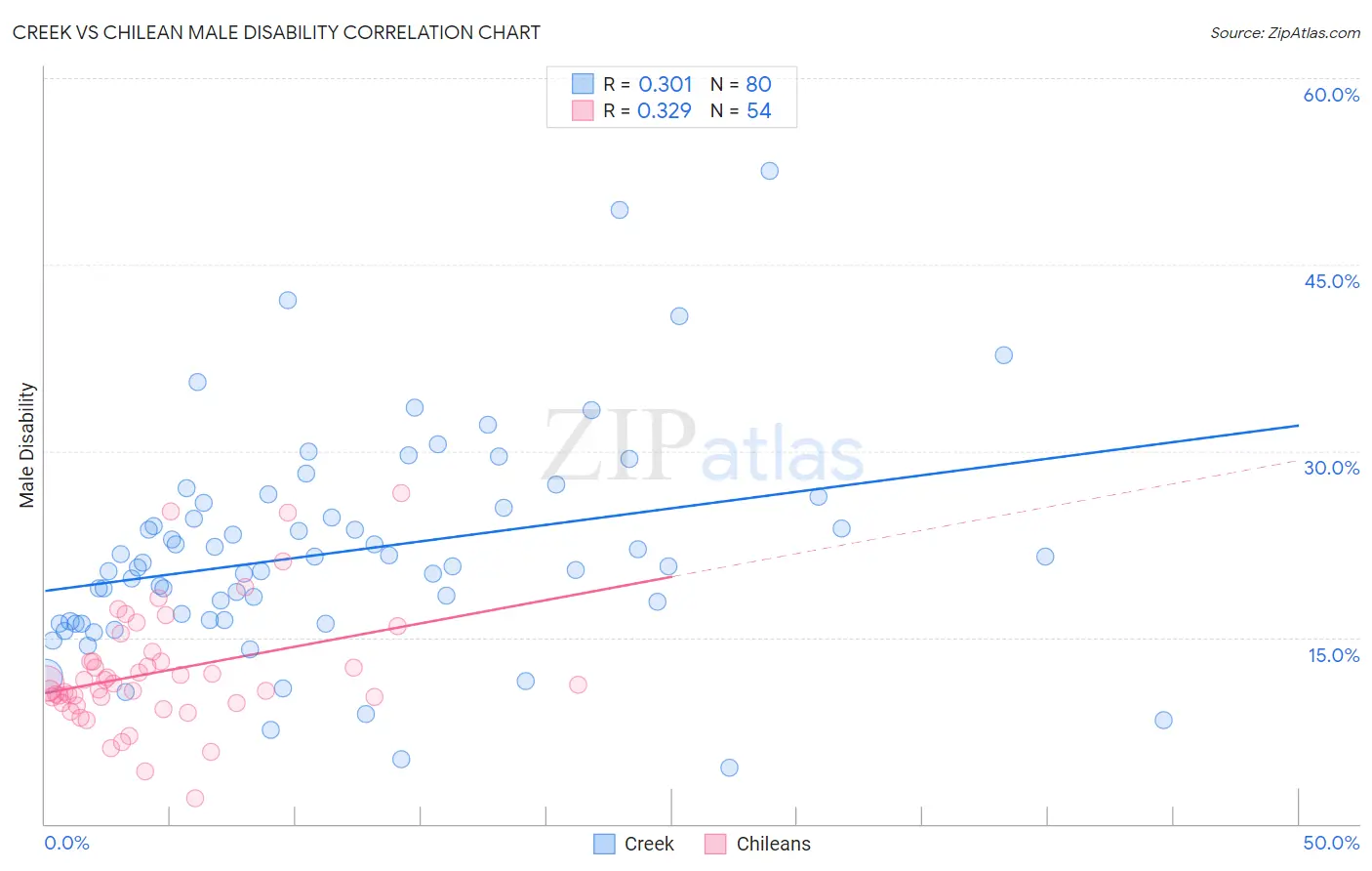 Creek vs Chilean Male Disability