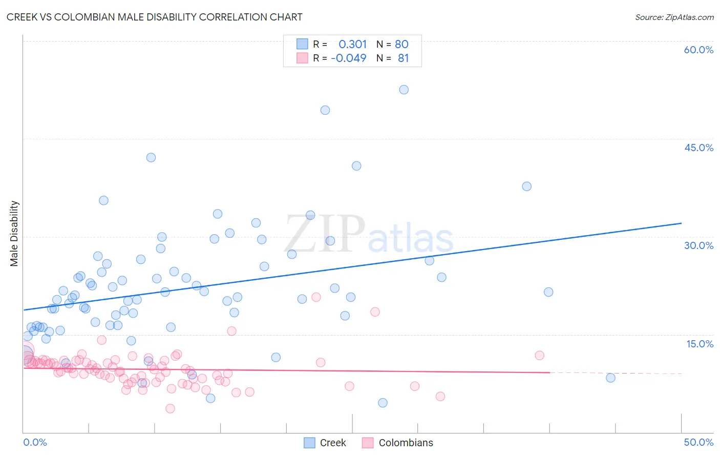 Creek vs Colombian Male Disability