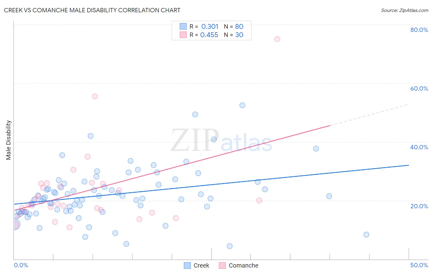 Creek vs Comanche Male Disability