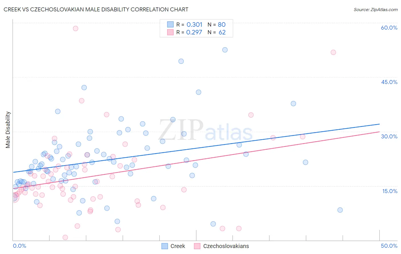 Creek vs Czechoslovakian Male Disability