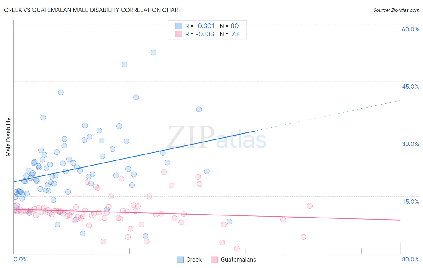 Creek vs Guatemalan Male Disability