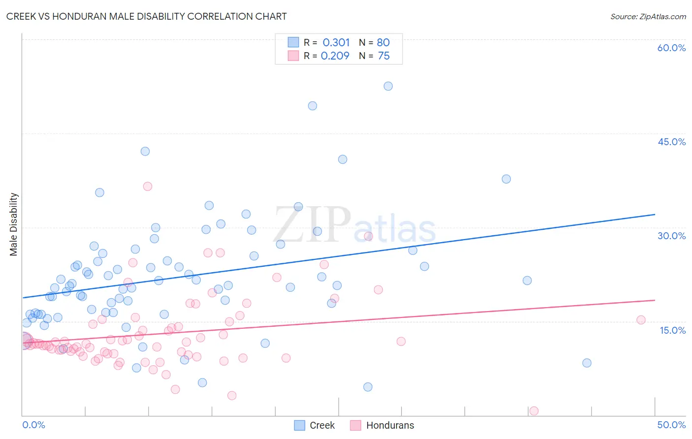Creek vs Honduran Male Disability
