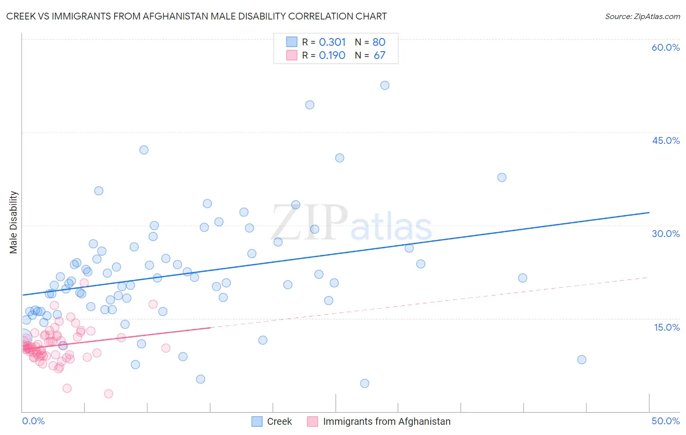 Creek vs Immigrants from Afghanistan Male Disability