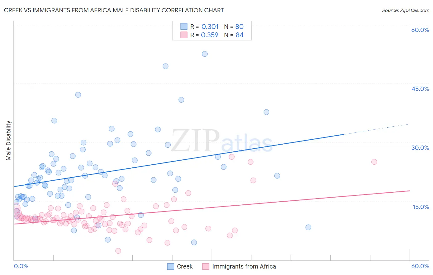 Creek vs Immigrants from Africa Male Disability