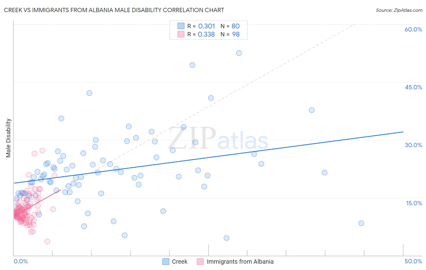 Creek vs Immigrants from Albania Male Disability