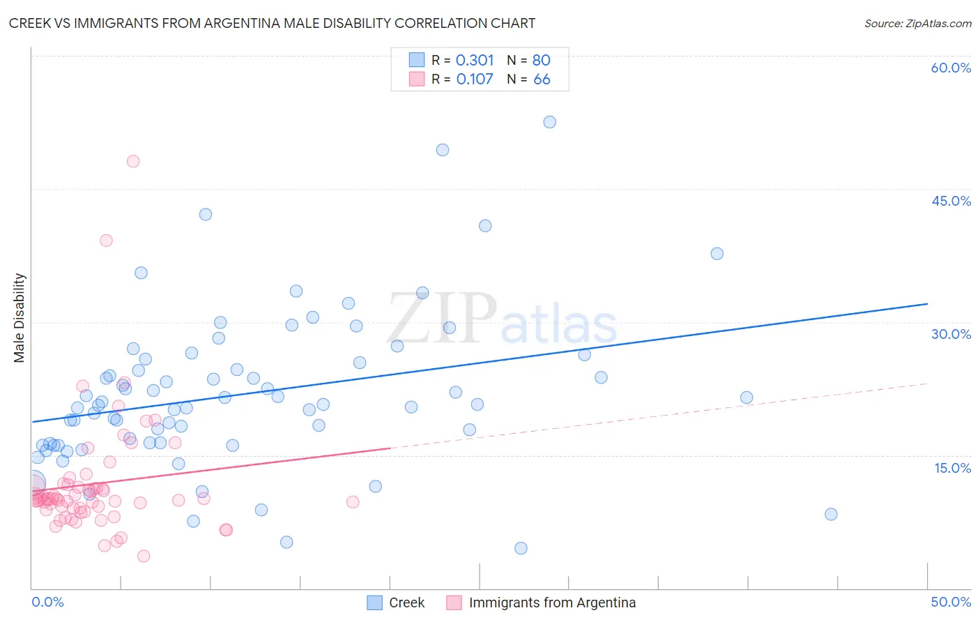 Creek vs Immigrants from Argentina Male Disability
