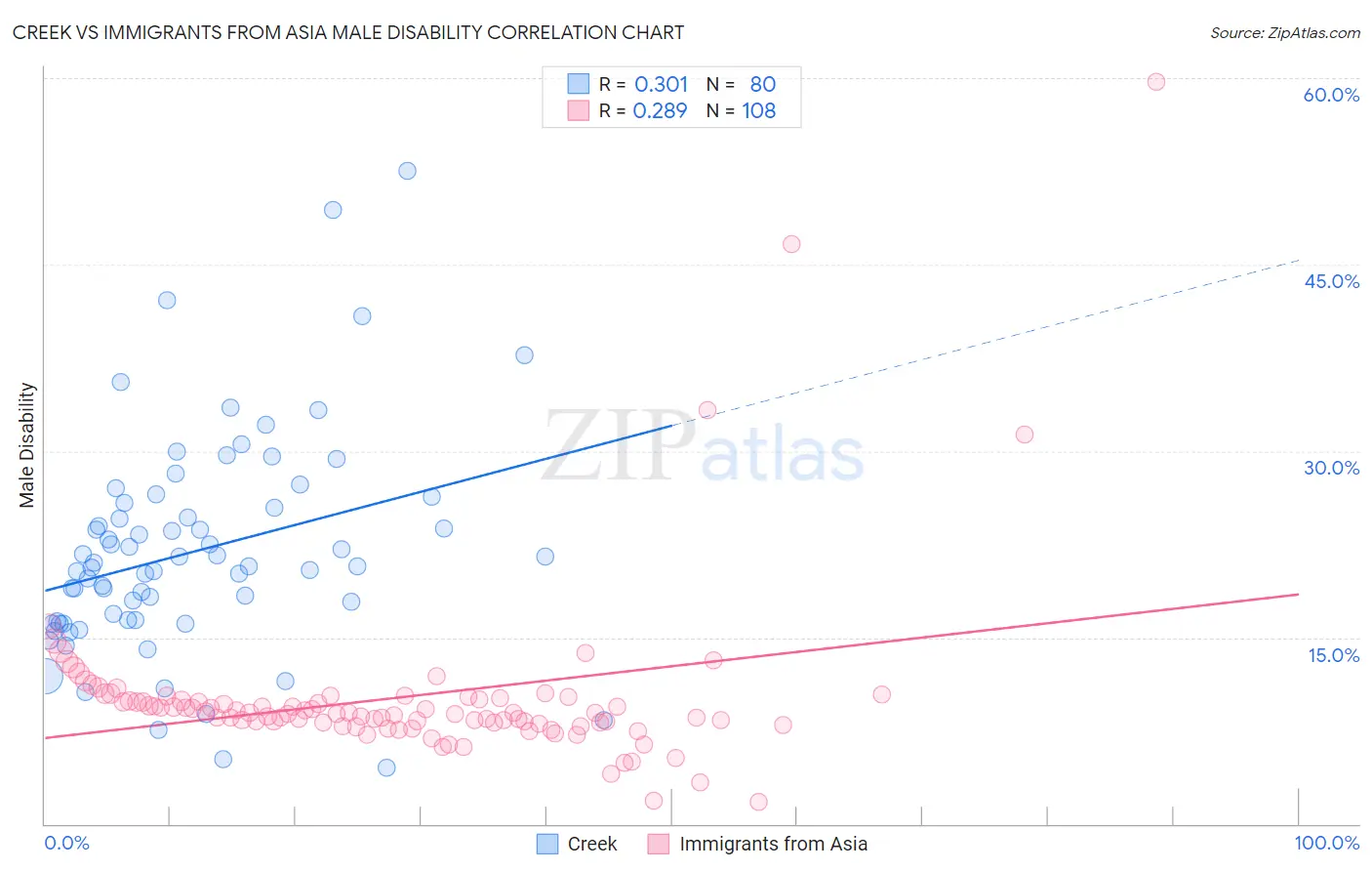 Creek vs Immigrants from Asia Male Disability