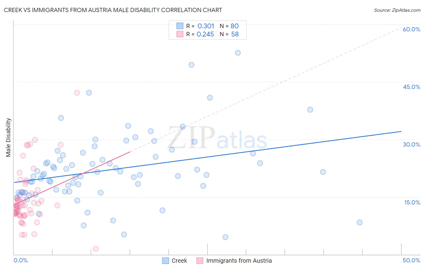 Creek vs Immigrants from Austria Male Disability