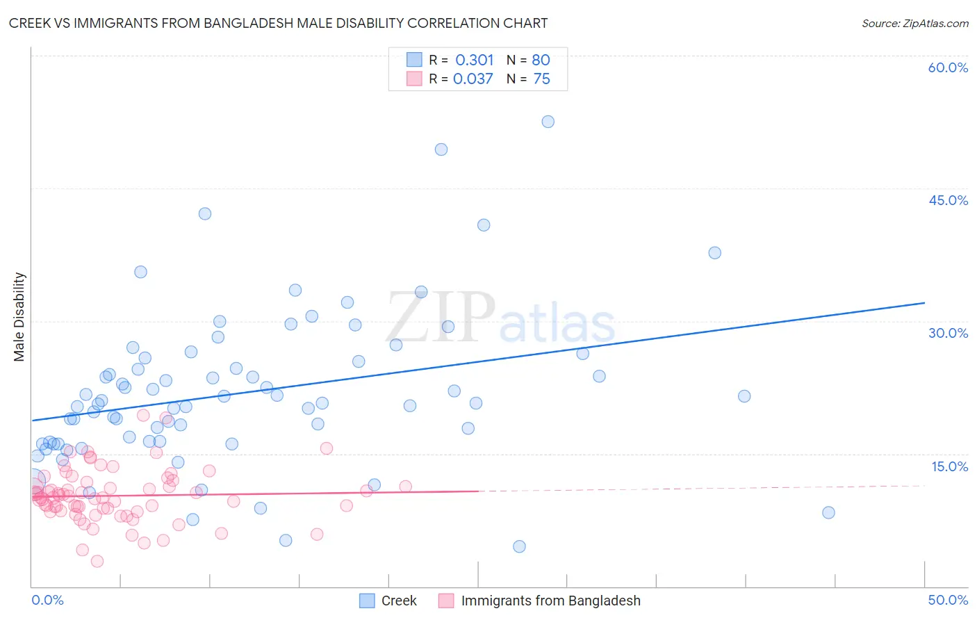 Creek vs Immigrants from Bangladesh Male Disability