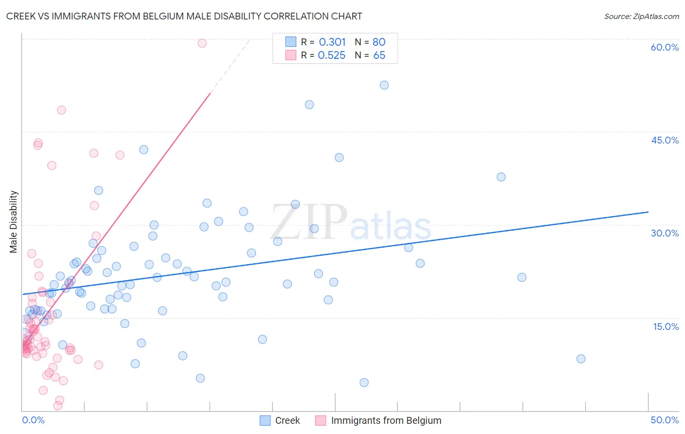 Creek vs Immigrants from Belgium Male Disability