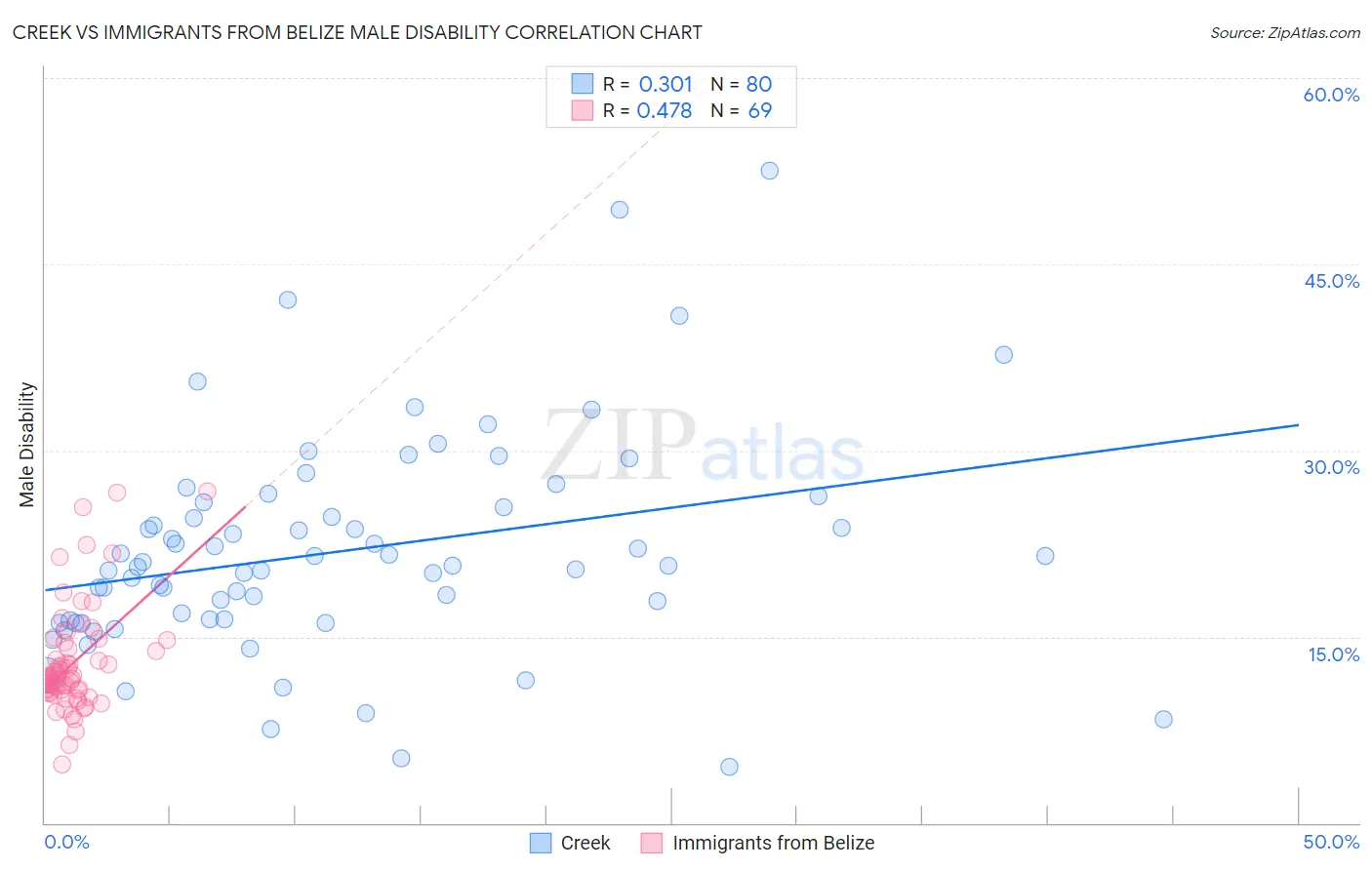 Creek vs Immigrants from Belize Male Disability