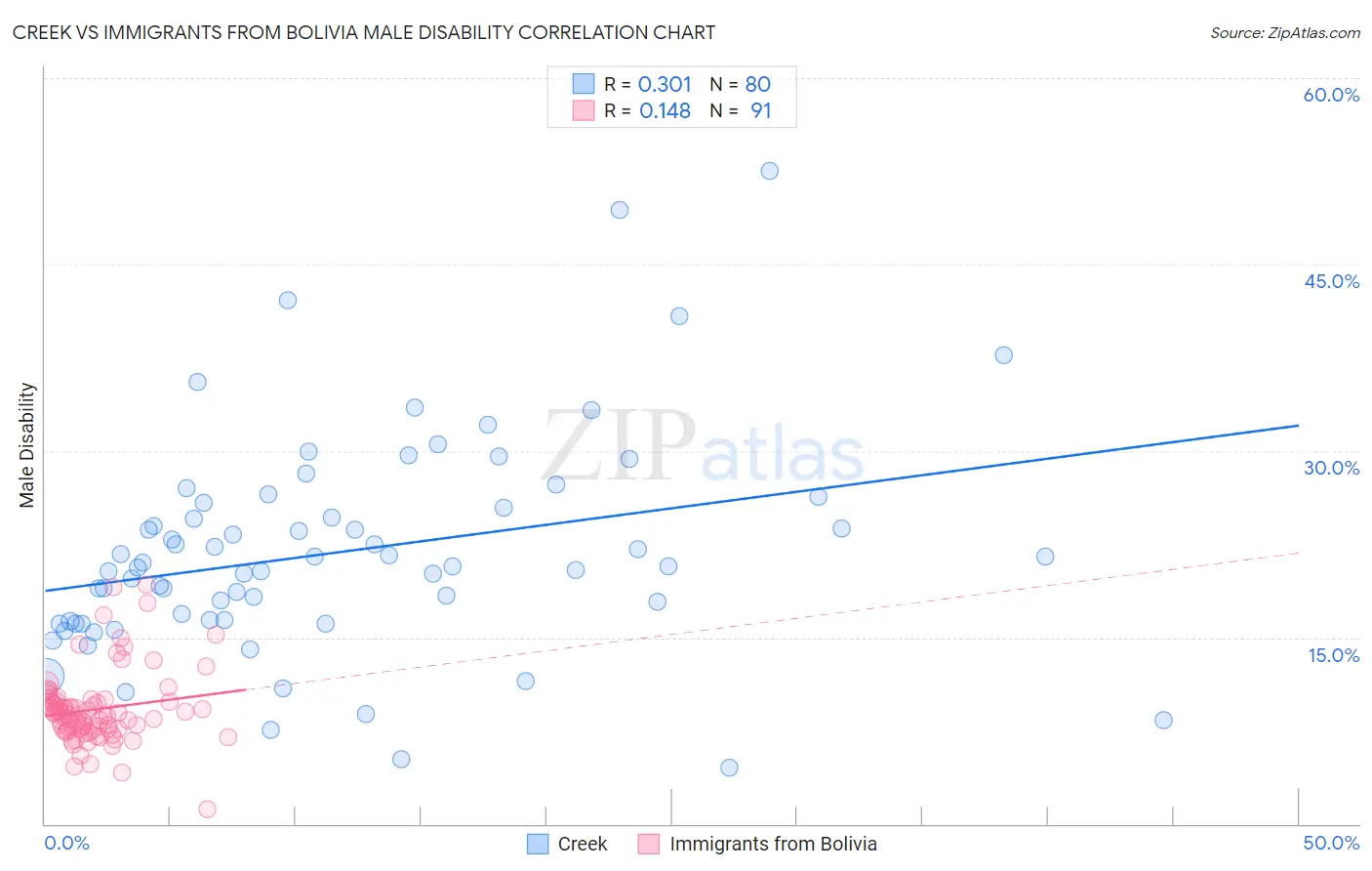 Creek vs Immigrants from Bolivia Male Disability