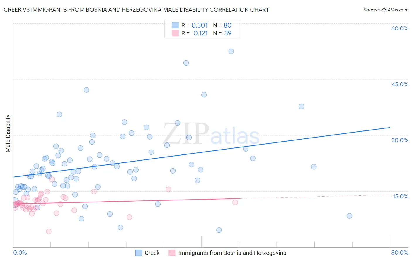 Creek vs Immigrants from Bosnia and Herzegovina Male Disability