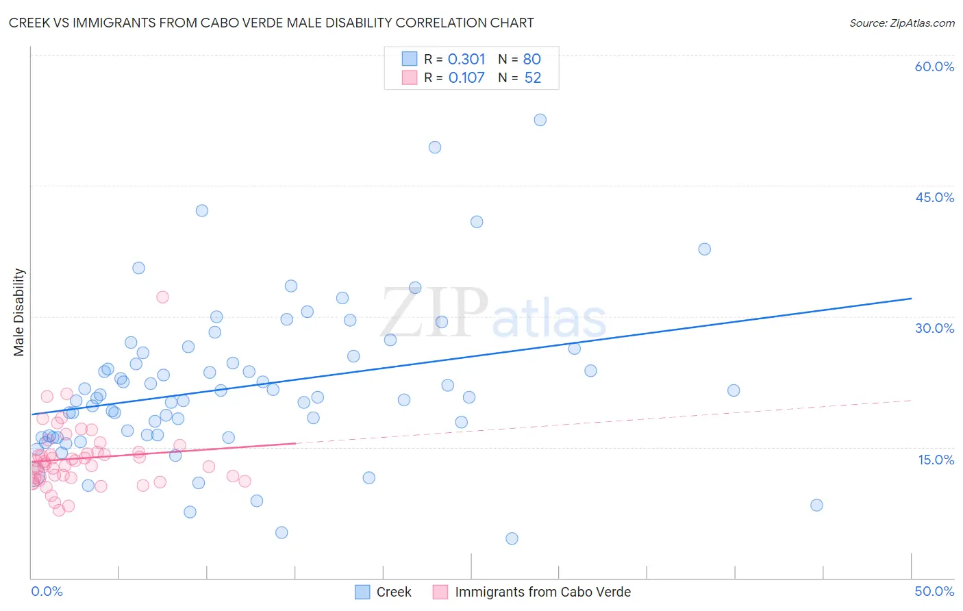 Creek vs Immigrants from Cabo Verde Male Disability