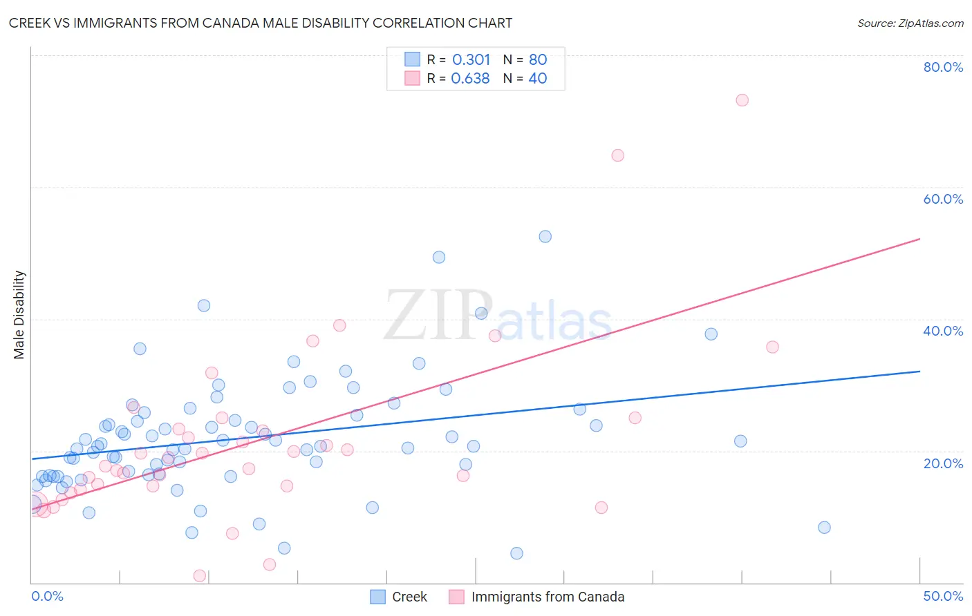 Creek vs Immigrants from Canada Male Disability