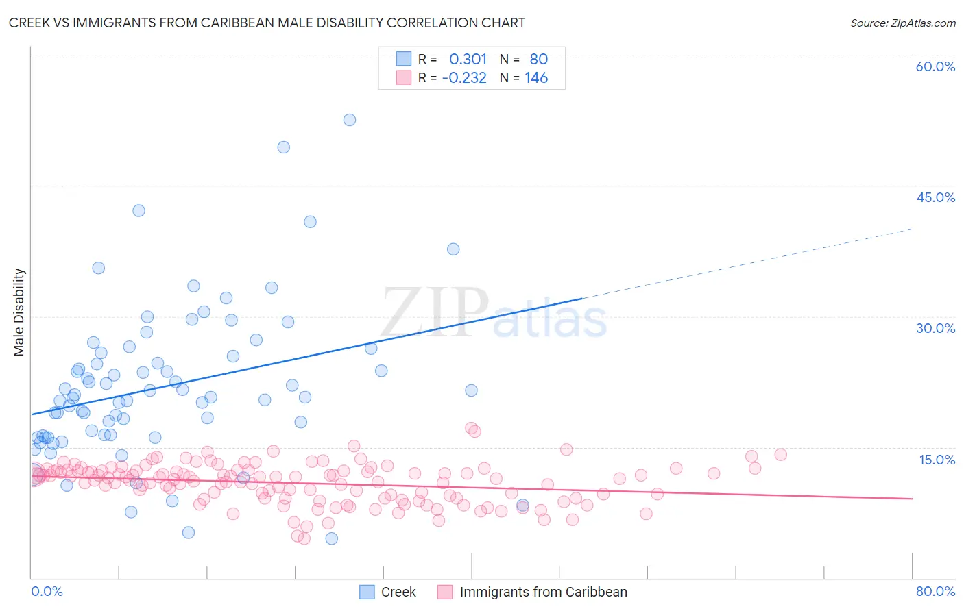 Creek vs Immigrants from Caribbean Male Disability