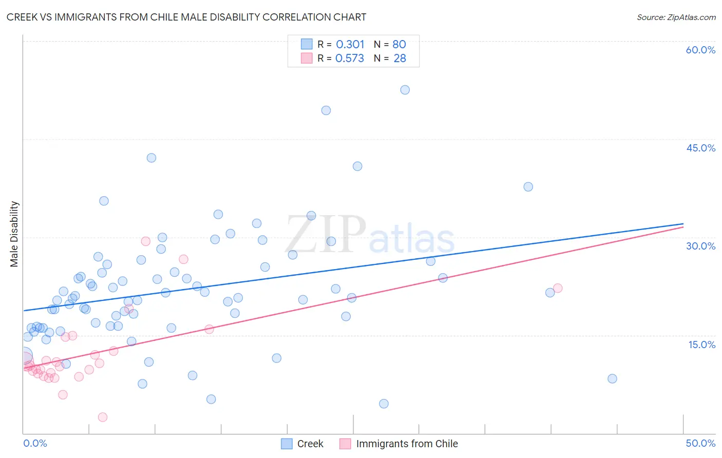 Creek vs Immigrants from Chile Male Disability