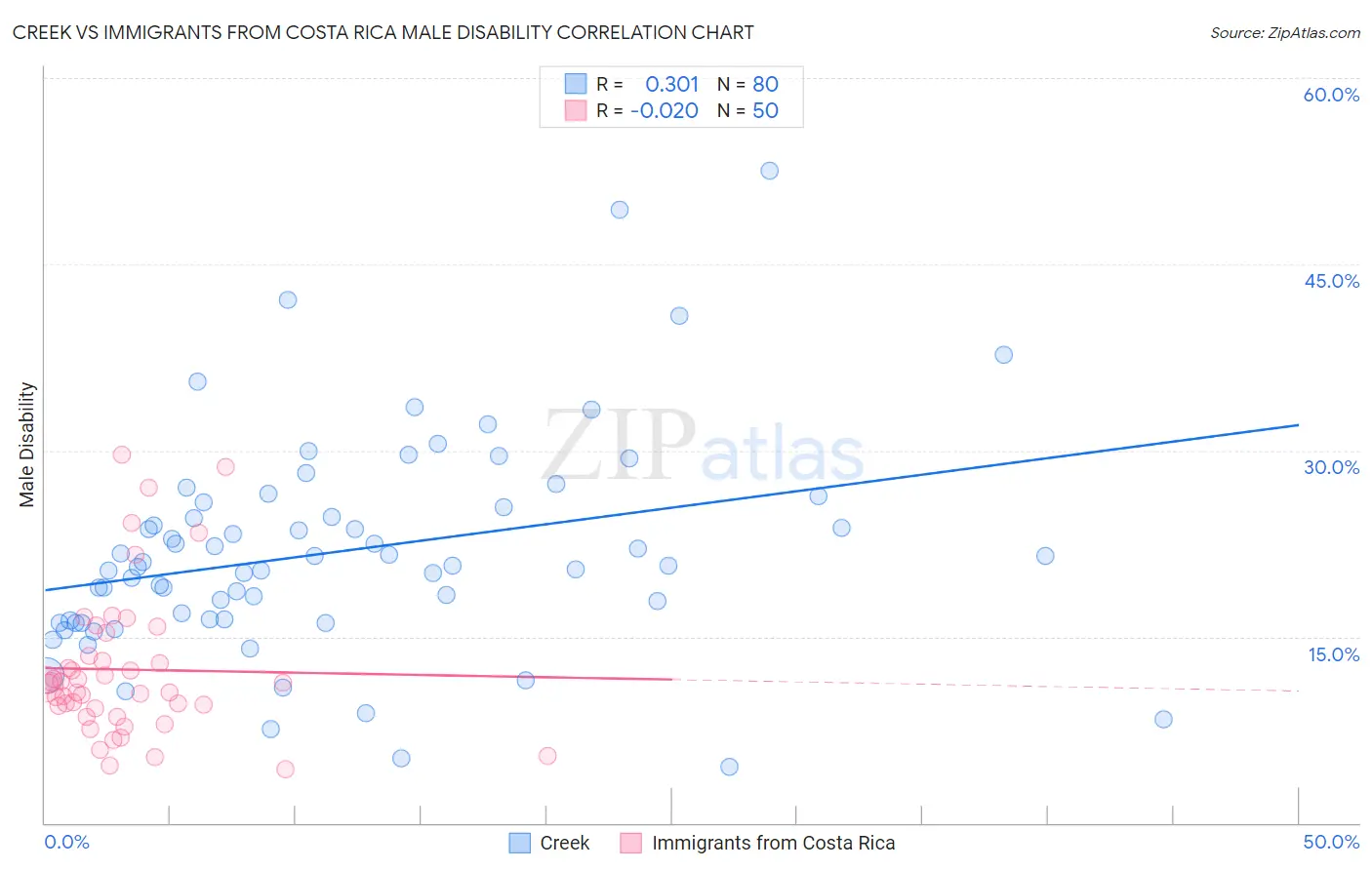 Creek vs Immigrants from Costa Rica Male Disability