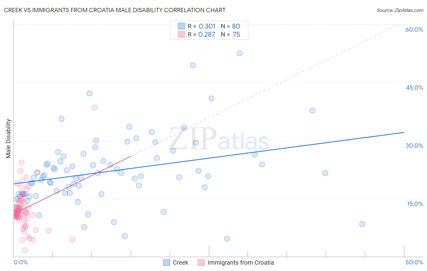Creek vs Immigrants from Croatia Male Disability