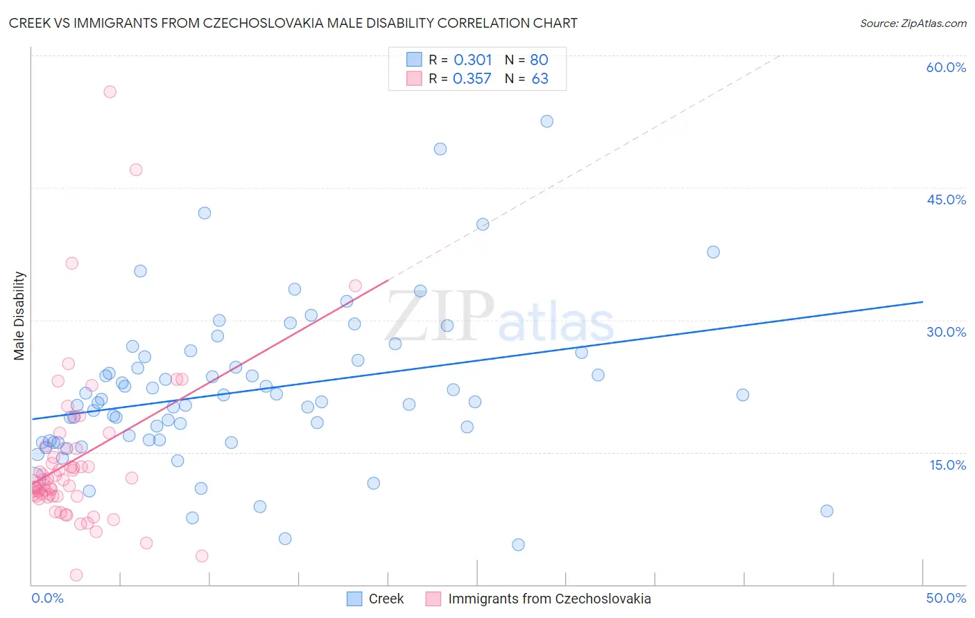 Creek vs Immigrants from Czechoslovakia Male Disability