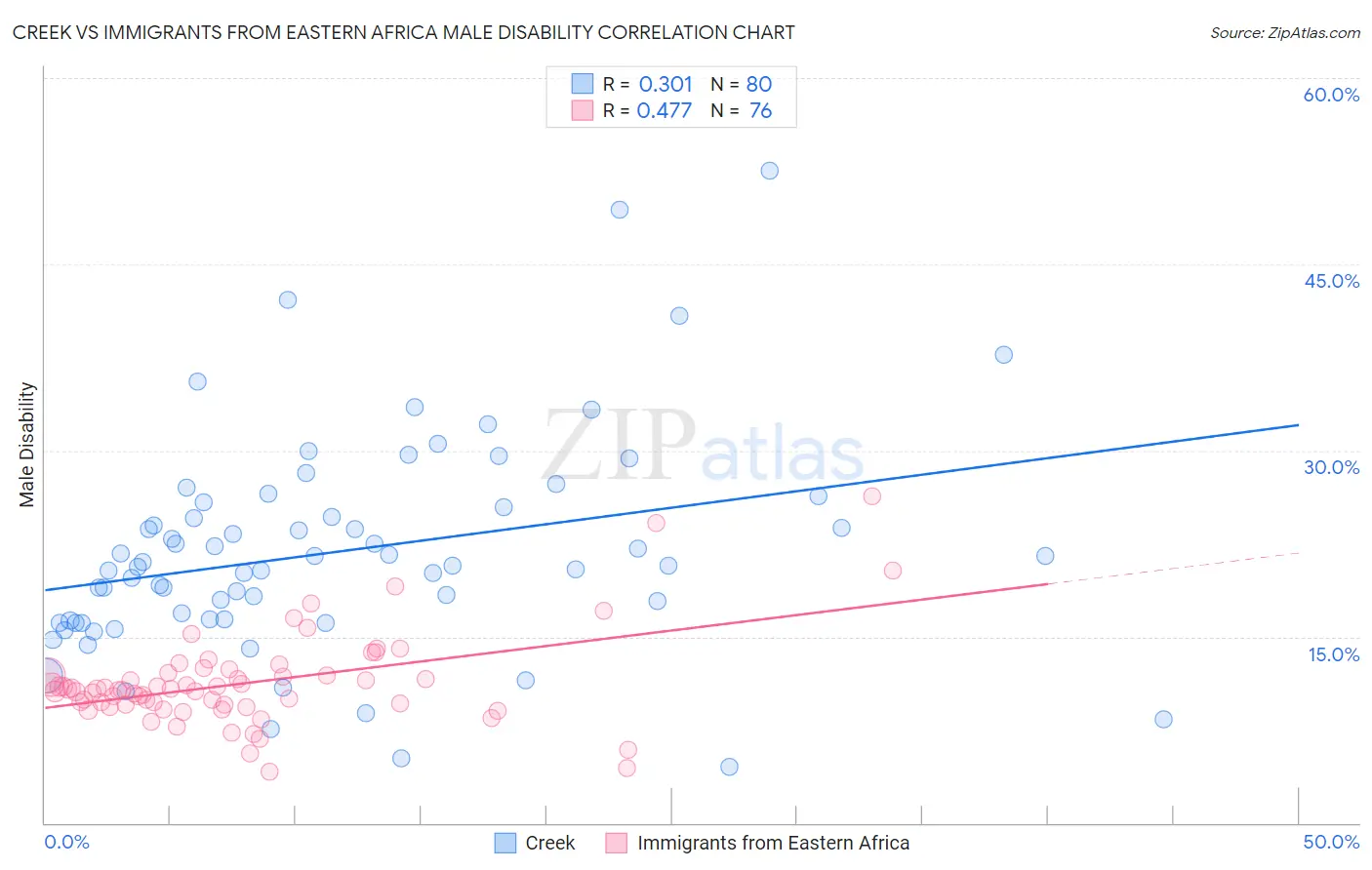 Creek vs Immigrants from Eastern Africa Male Disability