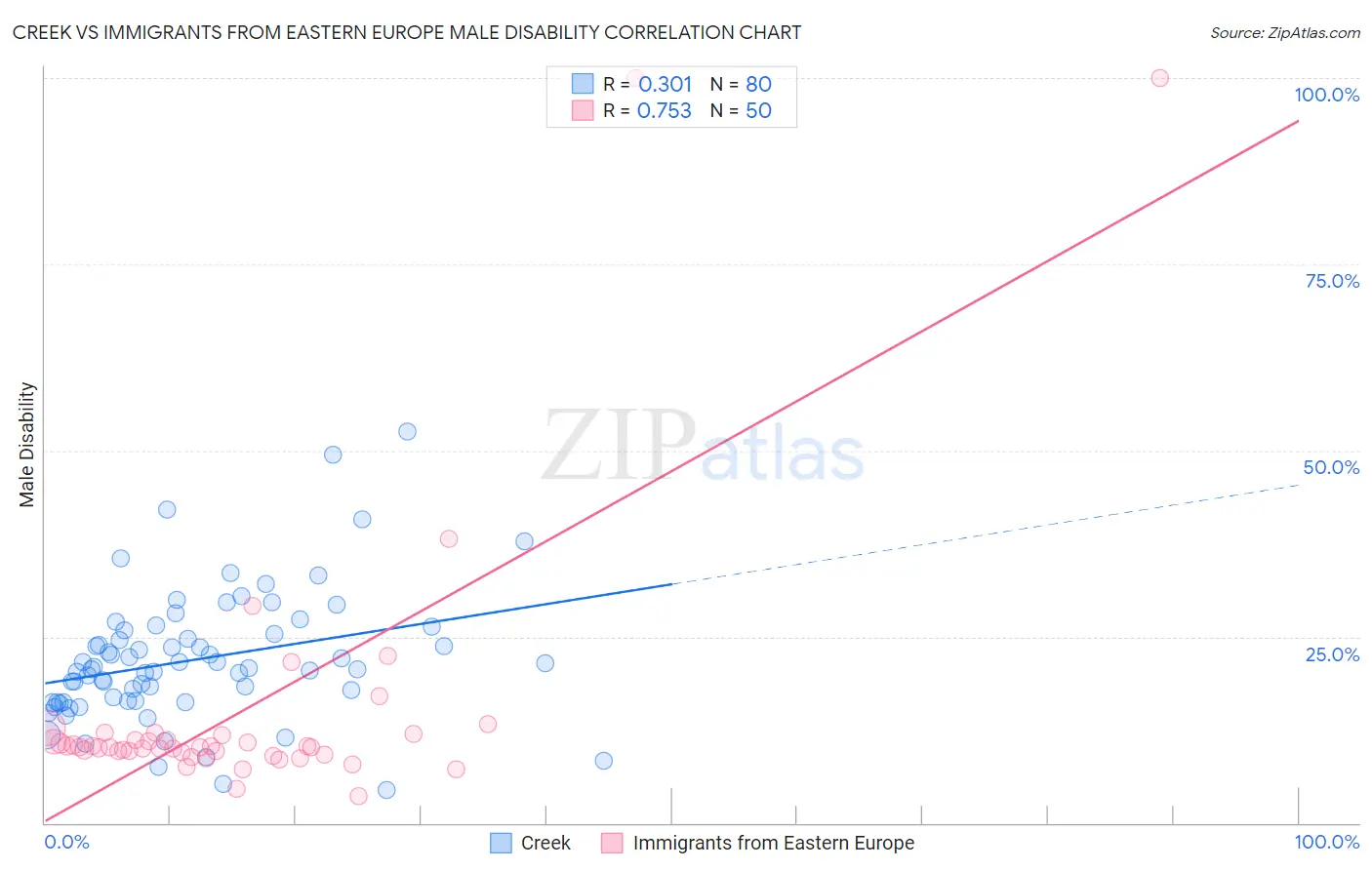 Creek vs Immigrants from Eastern Europe Male Disability