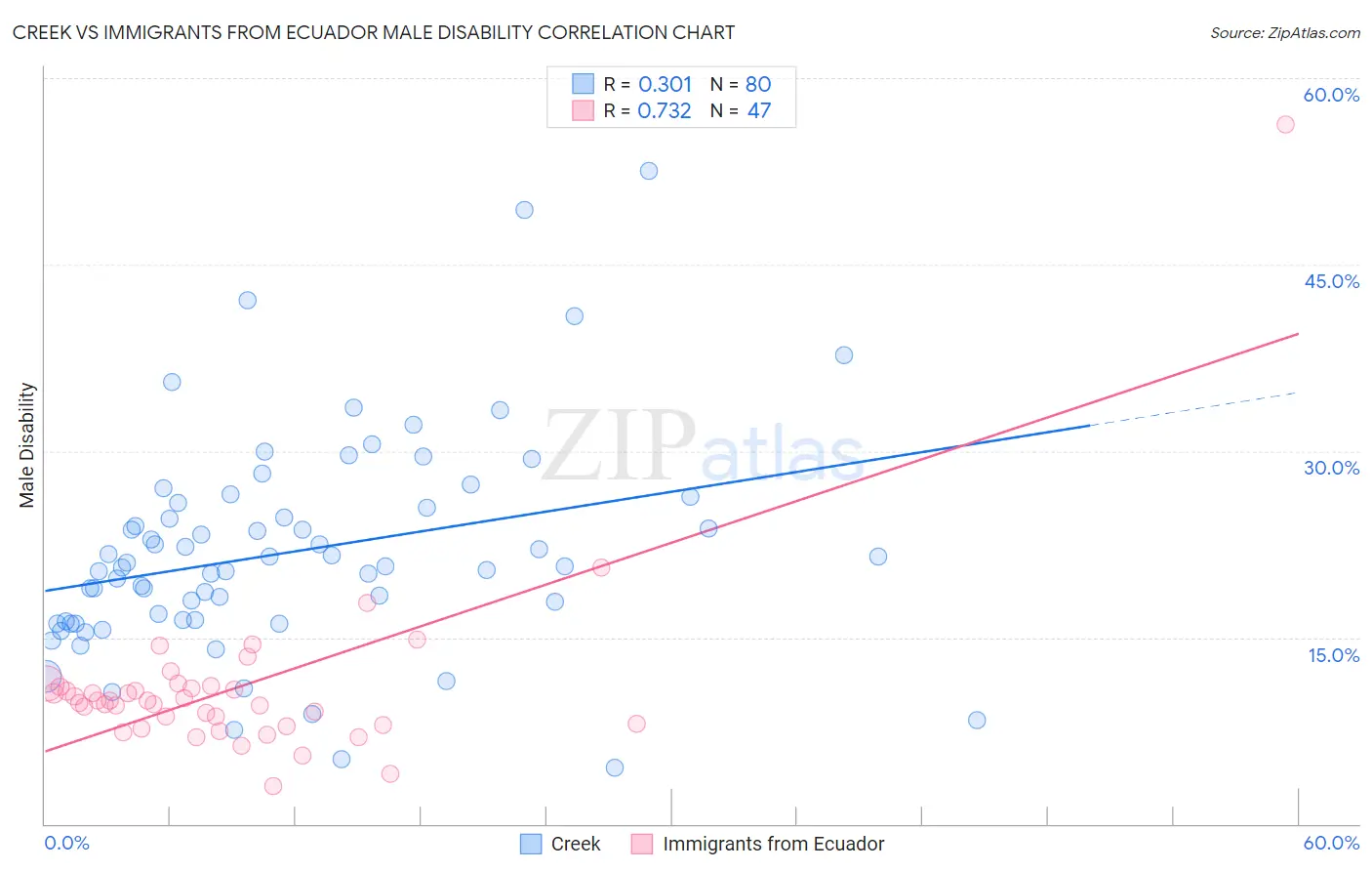 Creek vs Immigrants from Ecuador Male Disability