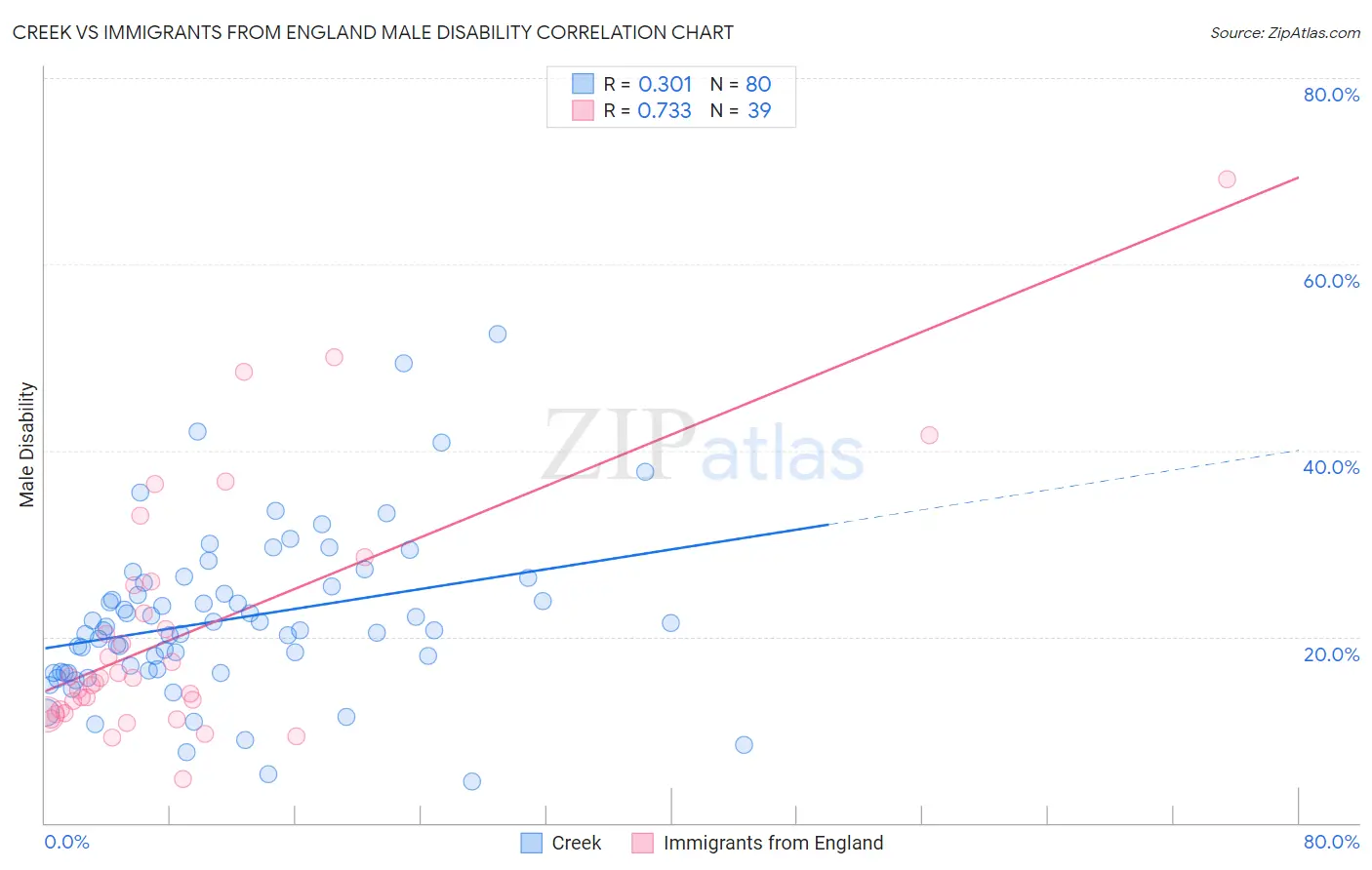 Creek vs Immigrants from England Male Disability