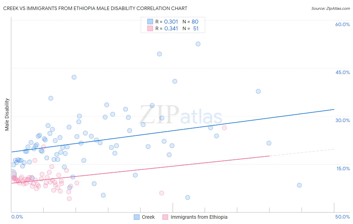 Creek vs Immigrants from Ethiopia Male Disability