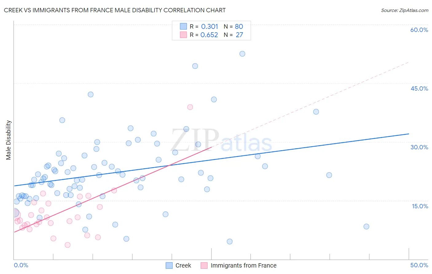 Creek vs Immigrants from France Male Disability