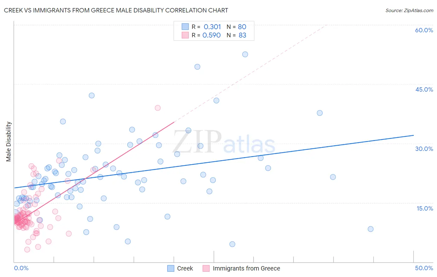 Creek vs Immigrants from Greece Male Disability