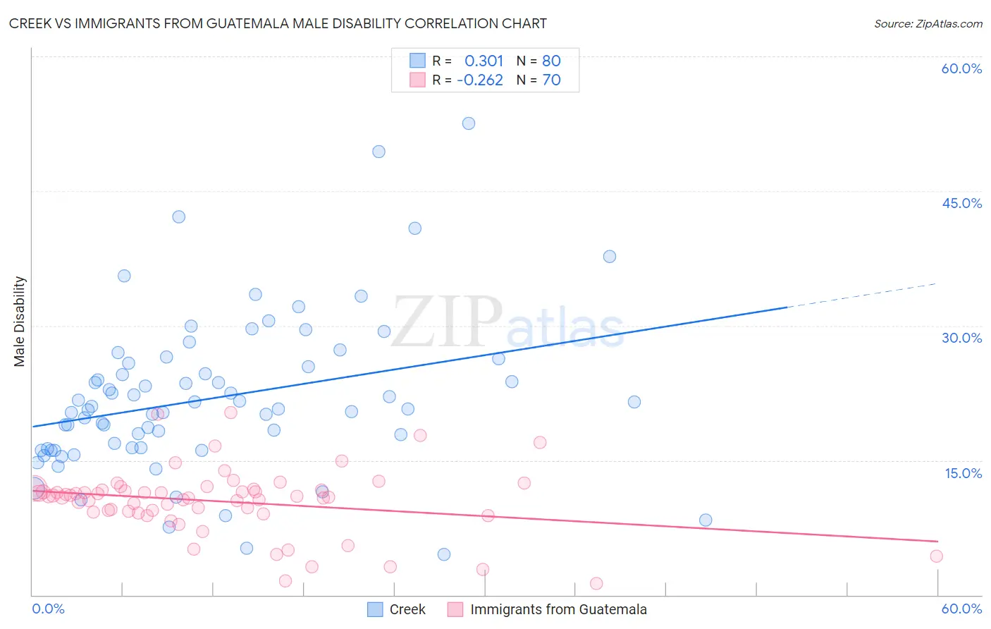 Creek vs Immigrants from Guatemala Male Disability