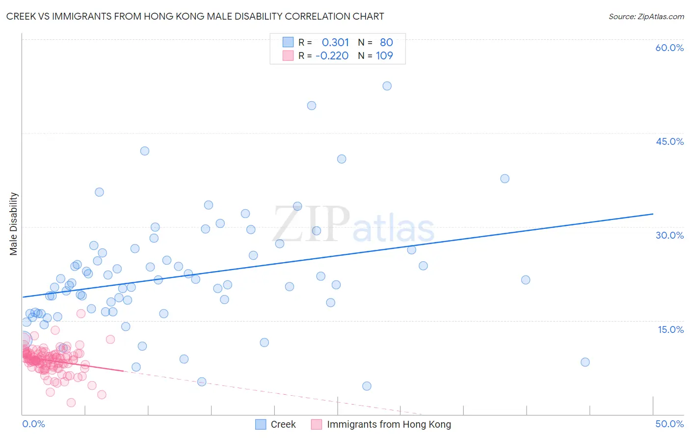 Creek vs Immigrants from Hong Kong Male Disability