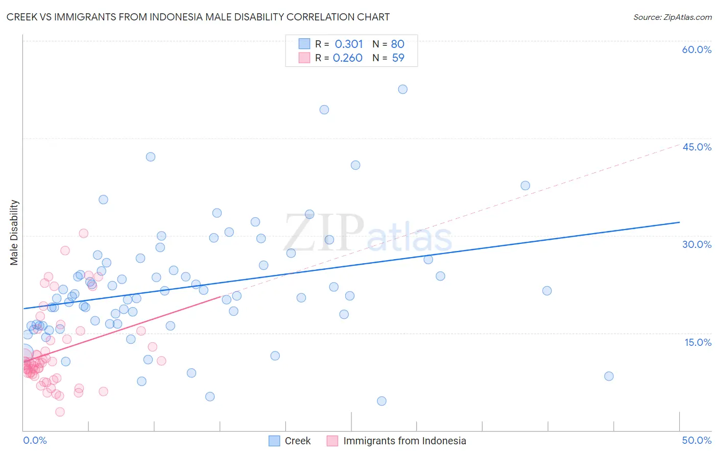 Creek vs Immigrants from Indonesia Male Disability