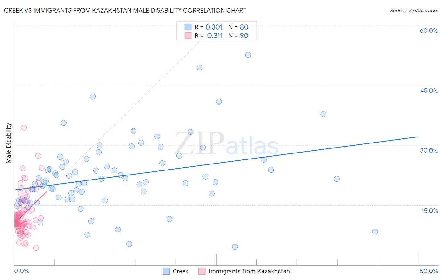 Creek vs Immigrants from Kazakhstan Male Disability