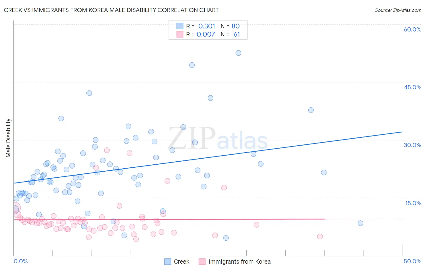 Creek vs Immigrants from Korea Male Disability