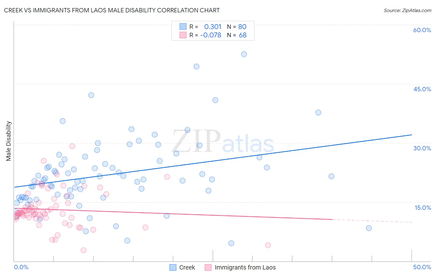 Creek vs Immigrants from Laos Male Disability