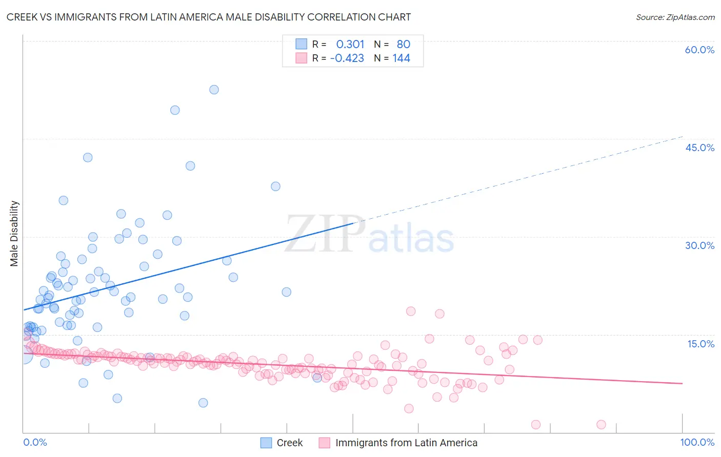 Creek vs Immigrants from Latin America Male Disability