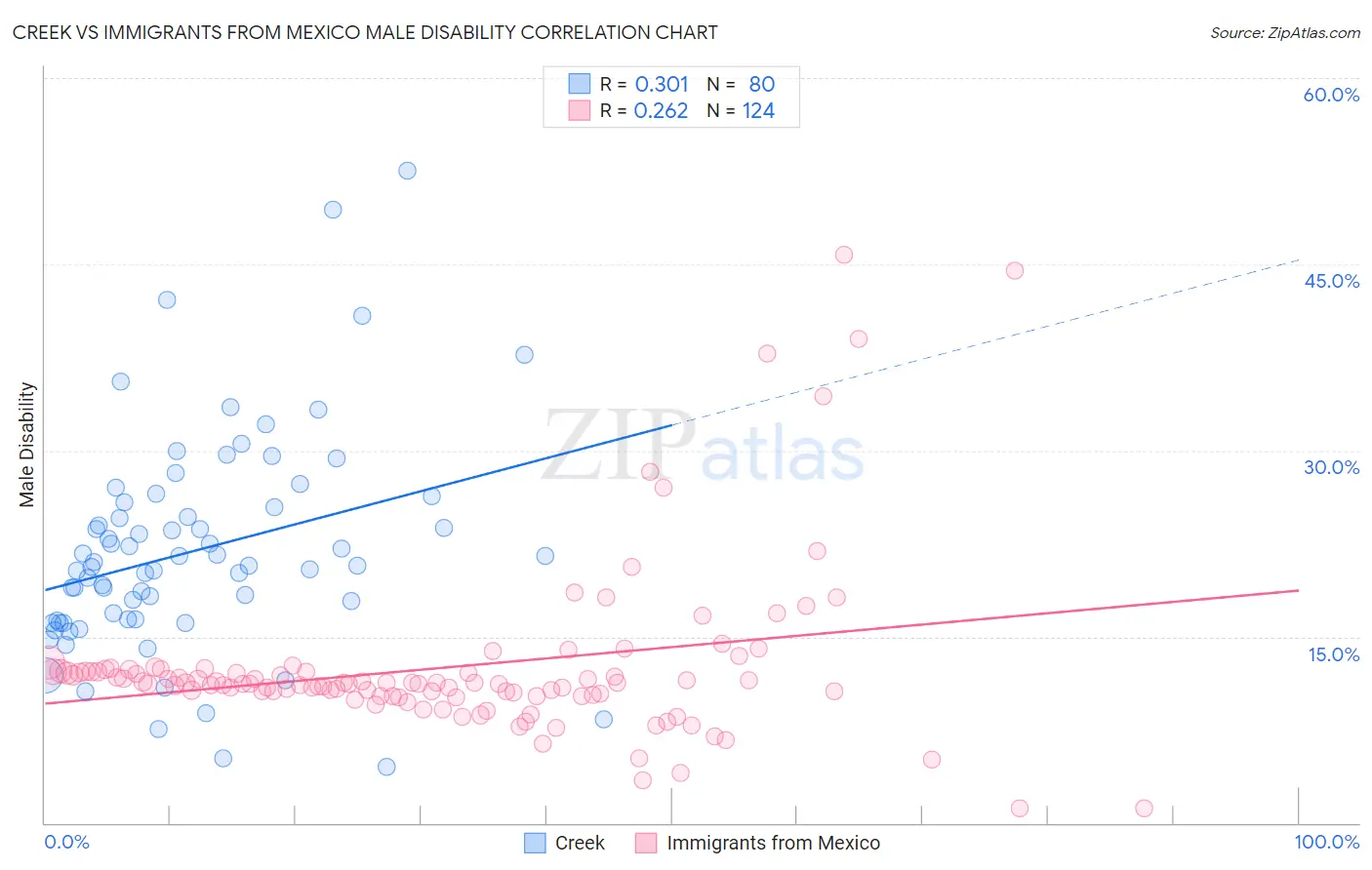Creek vs Immigrants from Mexico Male Disability