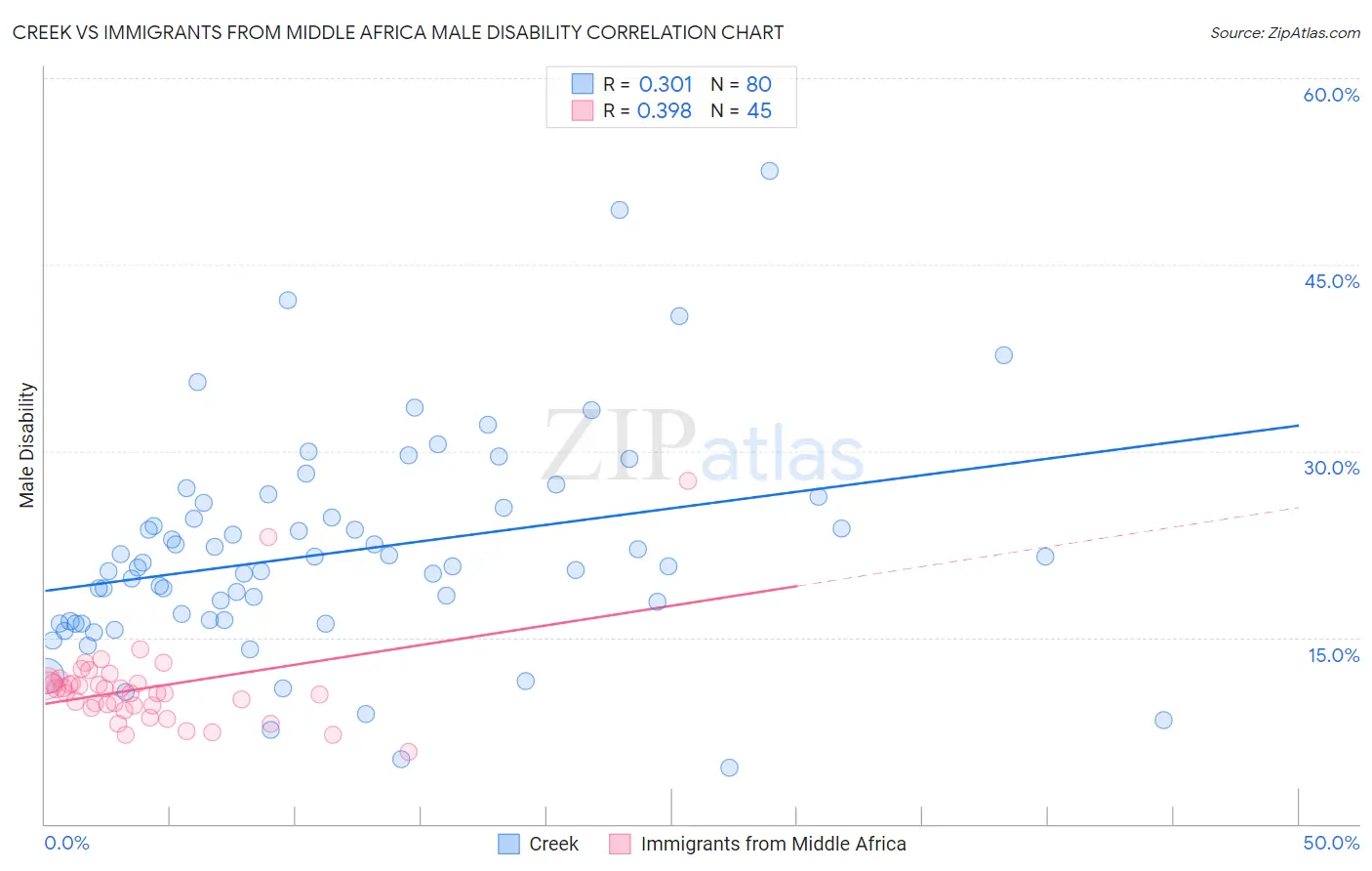 Creek vs Immigrants from Middle Africa Male Disability